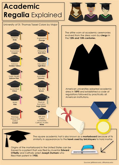 The academic regalia: Origin and practice .